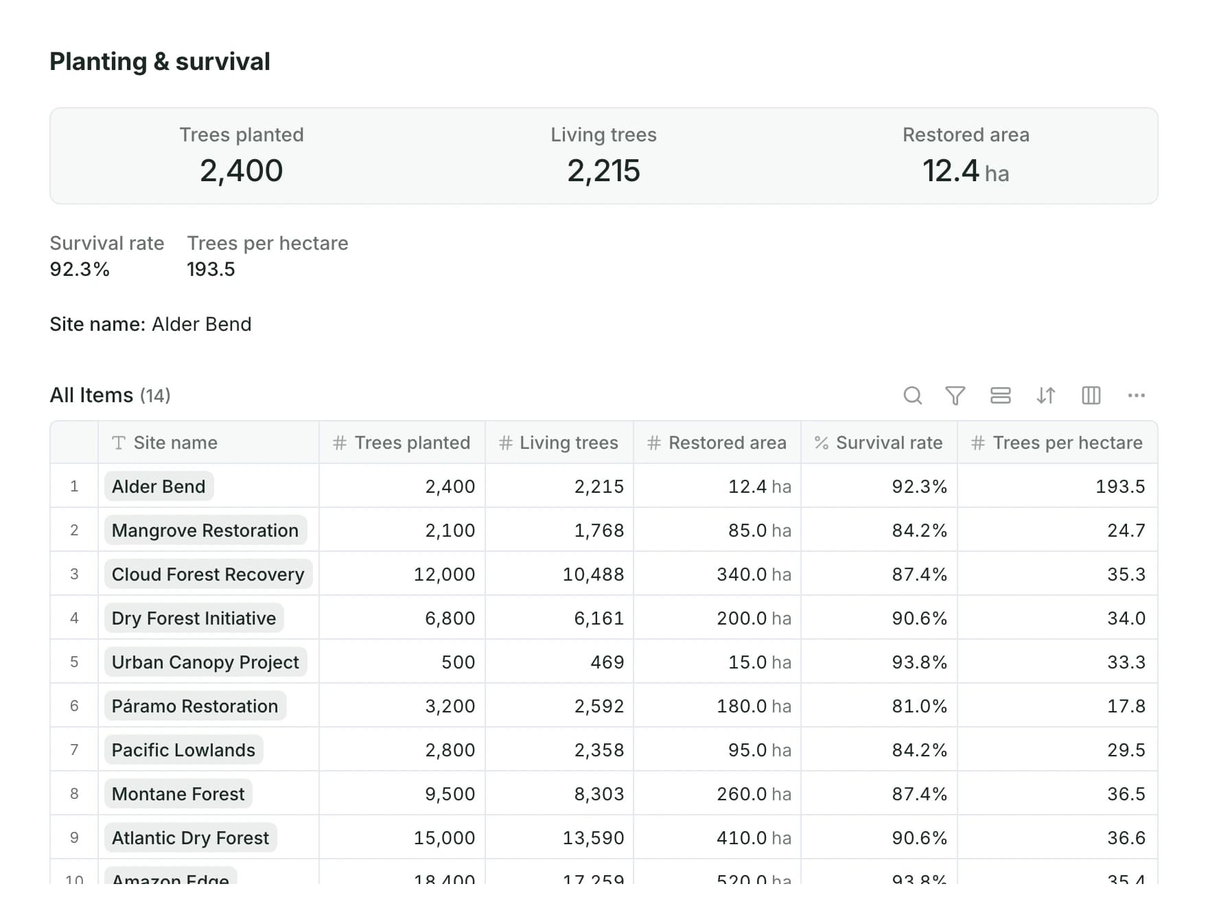 Field visits table with survival rate and trees per hectare calculated from recorded counts